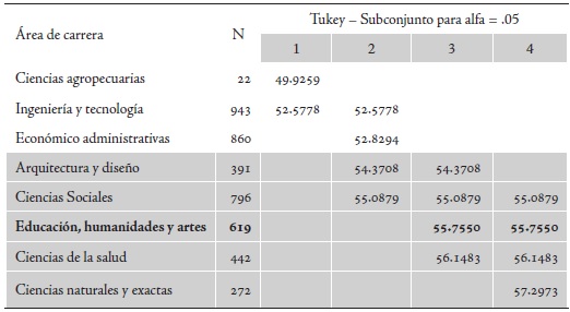Cuadro 6. Diferencia de medias de comlec por &aacute;rea de carrera 