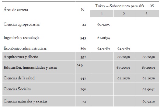 Cuadro 7. Diferencia de medias de compaud por &aacute;rea de
carrera 
