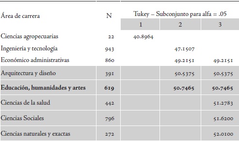 Cuadro 8. Diferencia de medias de conling por &aacute;rea de carrera
