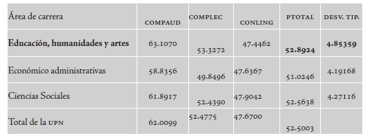 Cuadro 9. Medias de habilidades y total por &aacute;rea de carrera en la upn