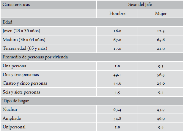 Caracter&iacute;sticas del jefe y sus hogares, seg&uacute;n
sexo del jefe (porcentajes)