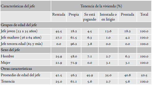Tenencia de la vivienda por caracter&iacute;sticas del
jefe