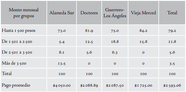 Monto mensual de la renta