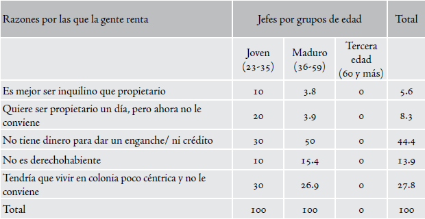 Razones por lo que la gente renta la vivienda (porcentajes)