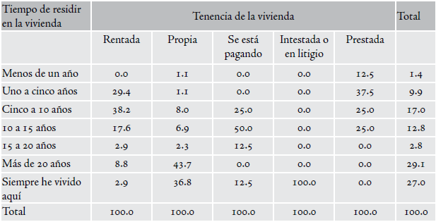 Tiempo de residir en la vivienda por tenencia