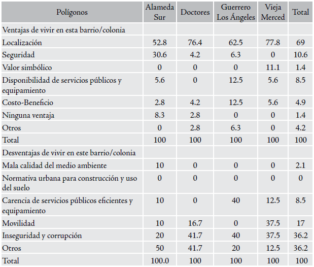 Ventajas y desventajas de vivir en el barrio/colonia