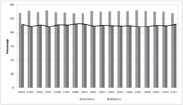 Distribuci&oacute;n porcentual de migrantes mexicanos residentes en Estados Unidos por sexo, 1994-2011