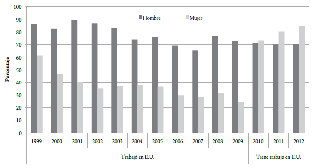 Porcentaje de migrantes mexicanos procedentes de Estados Unidos que trabajaron o tienen trabajo seg&uacute;n sexo, 1999-2012