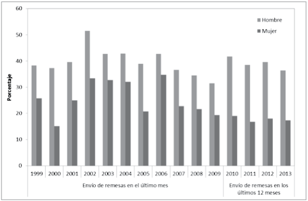 Porcentaje de migrantes mexicanos procedentes de Estados Unidos que enviaron remesas a su lugar de origen seg&uacute;n sexo, 1999-2013