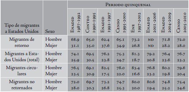 Migraci&oacute;n quinquenal de mexicanos hacia los Estados Unidos por tipo de migrantes, seg&uacute;n sexo, 1987-2010