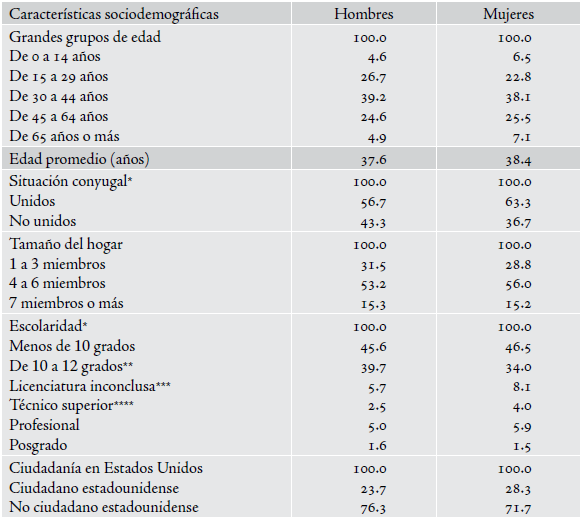Migrantes mexicanos residentes en los Estados Unidos, por caracter&iacute;sticas sociodemogr&aacute;ficas, seg&uacute;n sexo, 2010