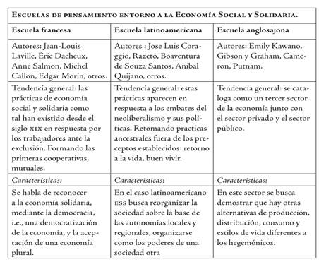 Aspectos y autores de cada una de las escuelas de pensamiento