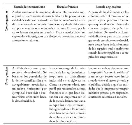 Comparativo convergencias y divergencias entre las diferentes escuelas