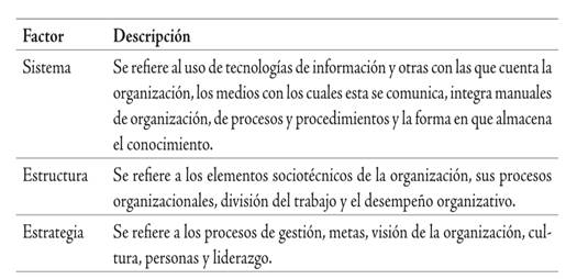 Factores de gesti&oacute;n para la transferencia del conocimiento y tecnolog&iacute;a