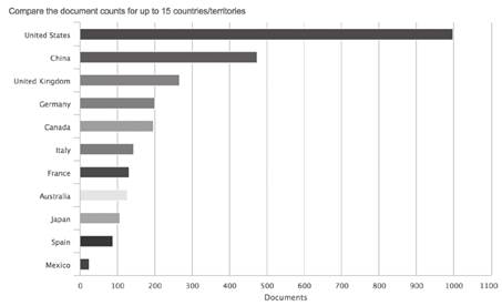 Pa&iacute;ses donde el tema de modelos de gesti&oacute;n para la transferencia del conocimiento y tecnolog&iacute;a ha sido estudiado.