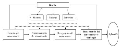 Modelo de gesti&oacute;n de transferencia del conocimiento y tecnolog&iacute;a para universidades