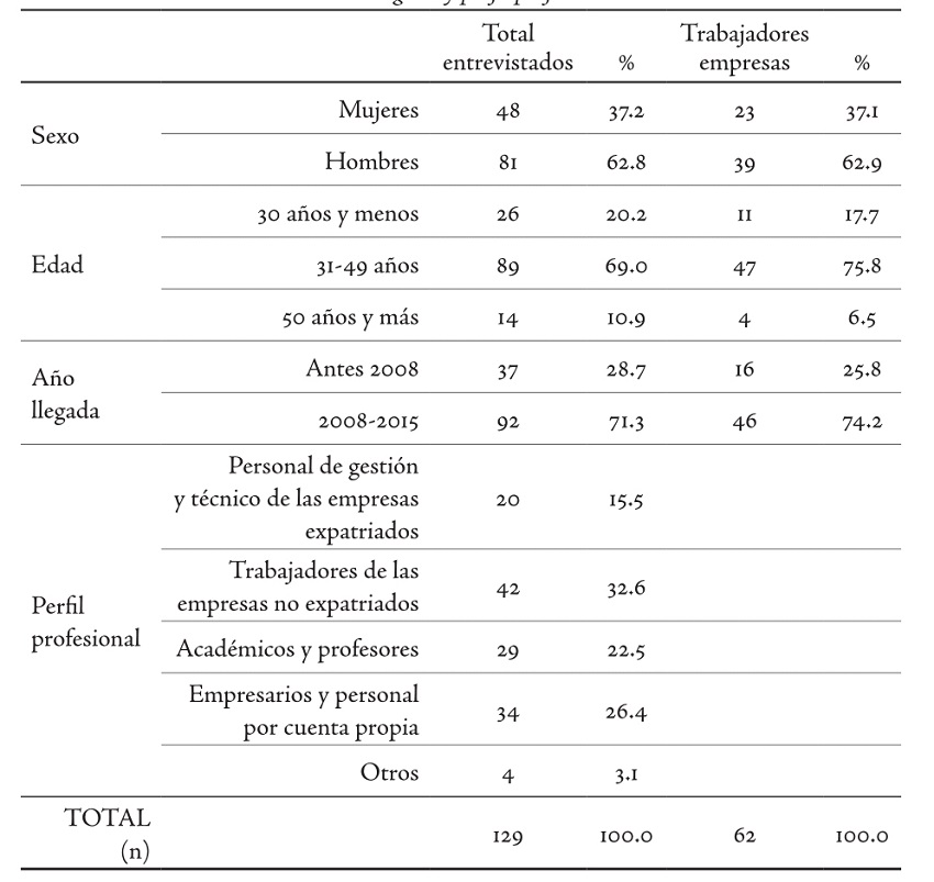 Inmigrantes españoles e italianos entrevistados, por sexo, edad, año de llegada y perfil profesional