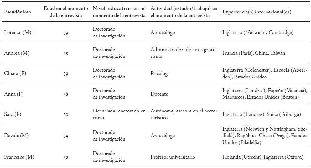 Perfiles de los j&oacute;venes italianos entrevistados