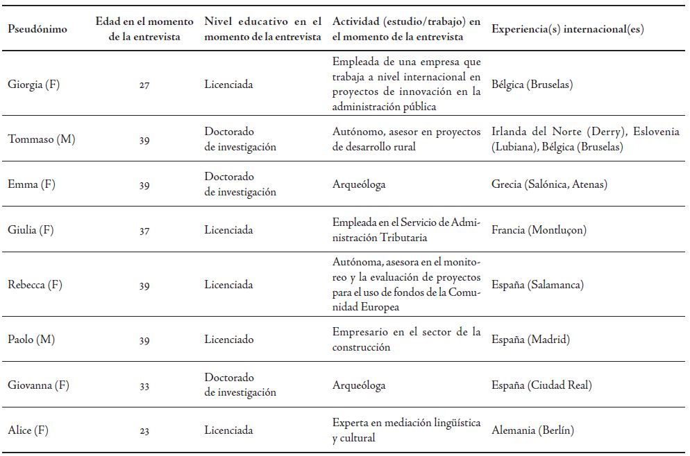 Perfiles de los j&oacute;venes italianos entrevistados