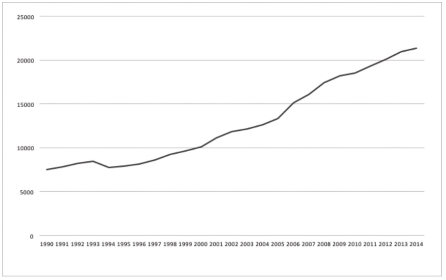 Evoluci&oacute;n de la tasa de autom&oacute;viles a nivel nacional 1990-2014