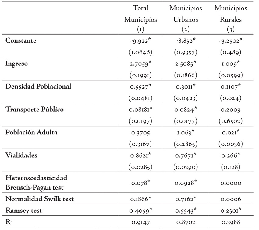 Resultados de los modelos estimados