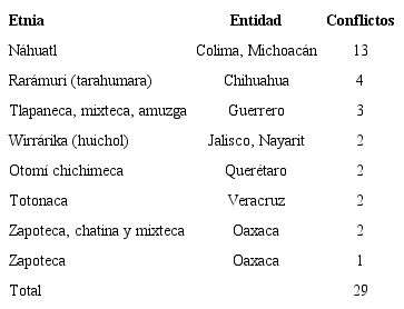 Conflictos mineros en territorios ind&iacute;genas