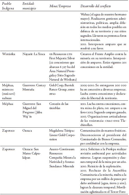 Pueblos ind&iacute;genas que registran conflictos por proyectos mineros