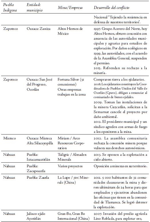 Pueblos ind&iacute;genas que registran conflictos por proyectos mineros