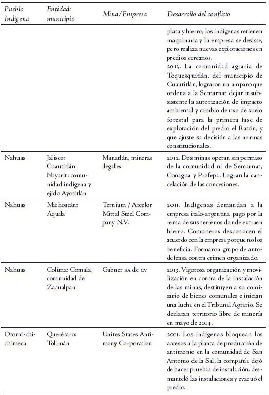 Pueblos ind&iacute;genas que registran conflictos por proyectos mineros
