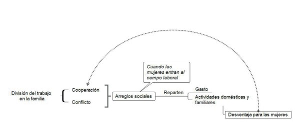 División del trabajo en la familia