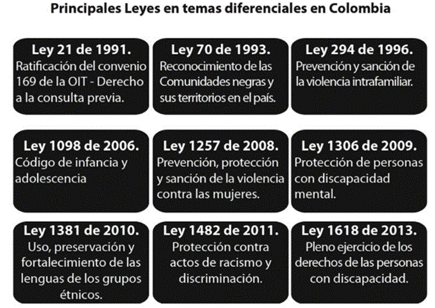 Disposiciones jurídicas referentes a enfoques diferenciales en Colombia. Fuente:Serrano (2014: 46).