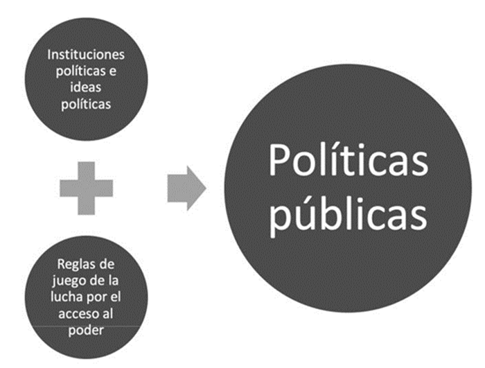 Relación entre polity, policy y politics. Fuente: elaboración propia.