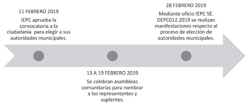 L&iacute;nea de tiempo para inicio del proceso de elecci&oacute;n de
									autoridades.