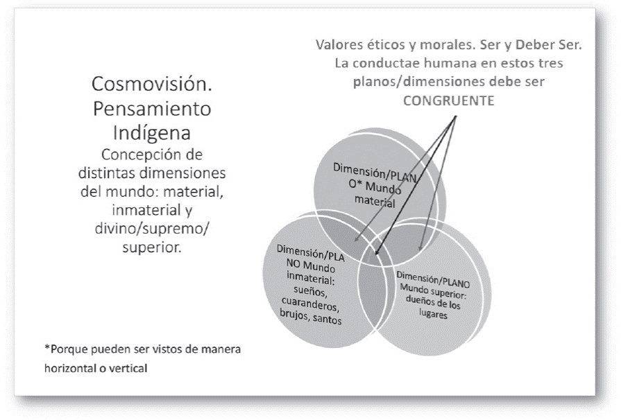 Las dimensiones γ pianos del sentido de
							mundo.