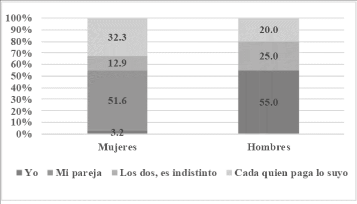 &iquest;Qui&eacute;n paga el consumo del celular de la
									familia?2