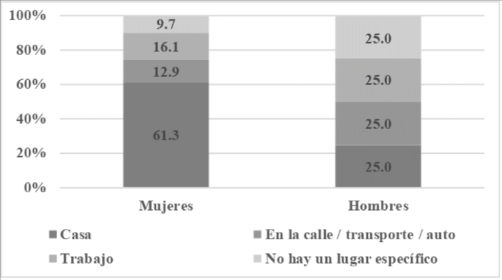 Lugar de mayor necesidad o preferencia para usar el
									celular?2