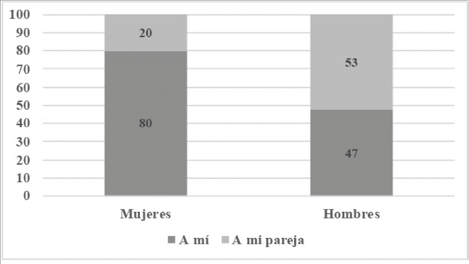 &iquest;A qui&eacute;n llaman primero cuando hay hijo/a o familiar en
									problemas?1