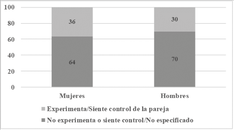 Indicador de experiencias/sentimiento de control por
								parte de la pareja2