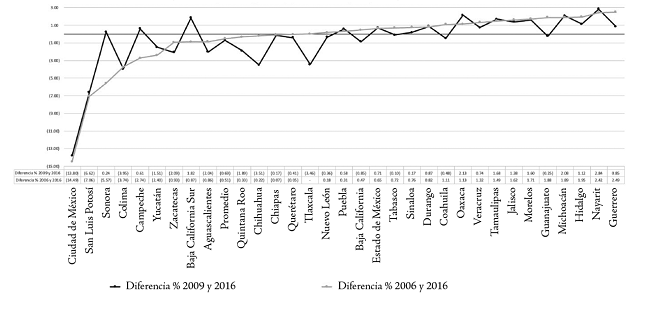 Evoluci&oacute;n porcentual del gasto en seguridad estatal, 2006, 2009, 2016 Estados que disminuyen el gasto y estados que lo incrementan