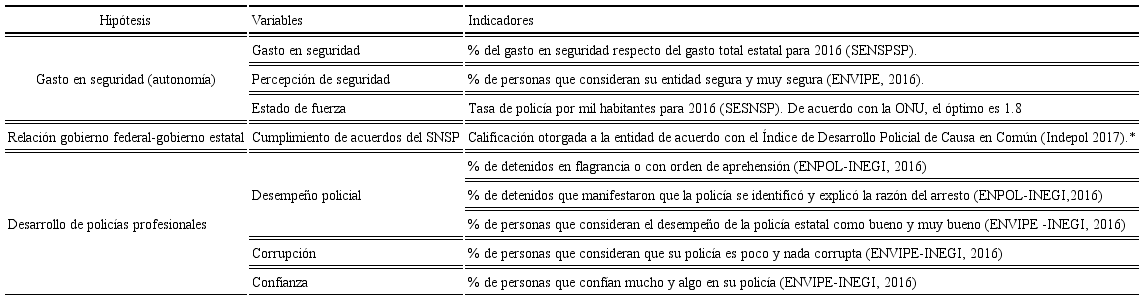 Hip&oacute;tesis, variables e indicadores para el estudio de las capacidades en seguridad p&uacute;blica de los gobiernos estatales.