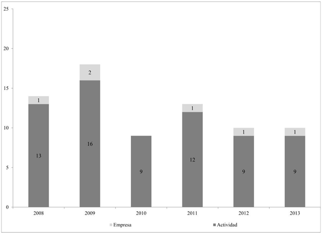 Disputas intersindicales por motivos de encuadramiento sindical. Periodo 2008-2013. 