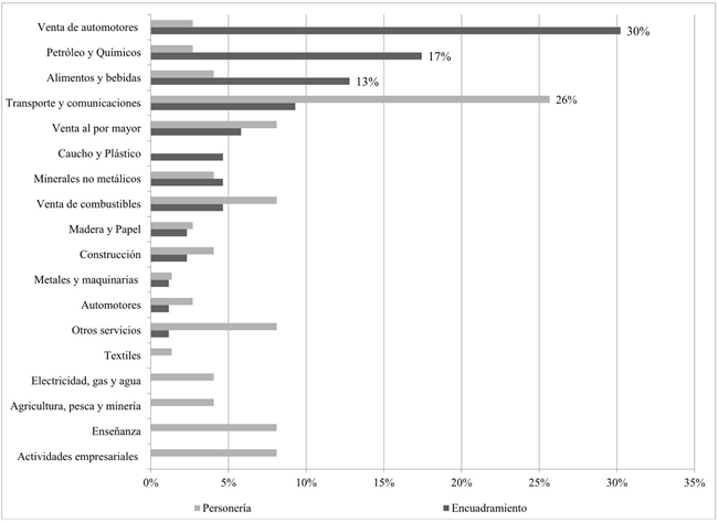 Disputas intersindicales por encuadramiento y pedidos de personer&iacute;a gremial, seg&uacute;n rama de actividad econ&oacute;mica. Periodo 2008-2013.