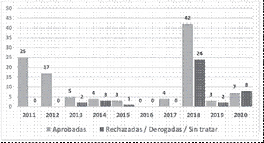 Frecuencia de declaraciones de localidades como provida y de procesos declarativos frenados, rechazados o derogados, por a&ntilde;o