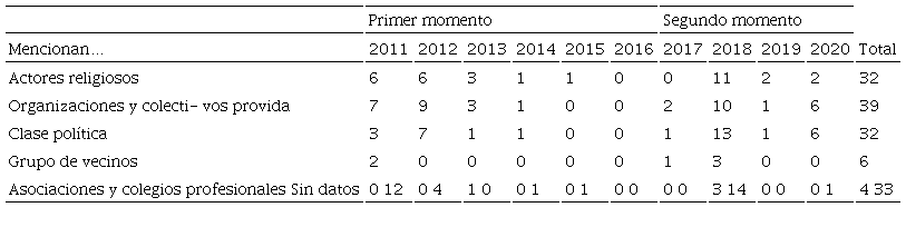 Frecuencia de tipo de actores impulsores de las declaraciones provida mencionados en corpus analizado, seg&uacute;n a&ntilde;o y momento de la campa&ntilde;a