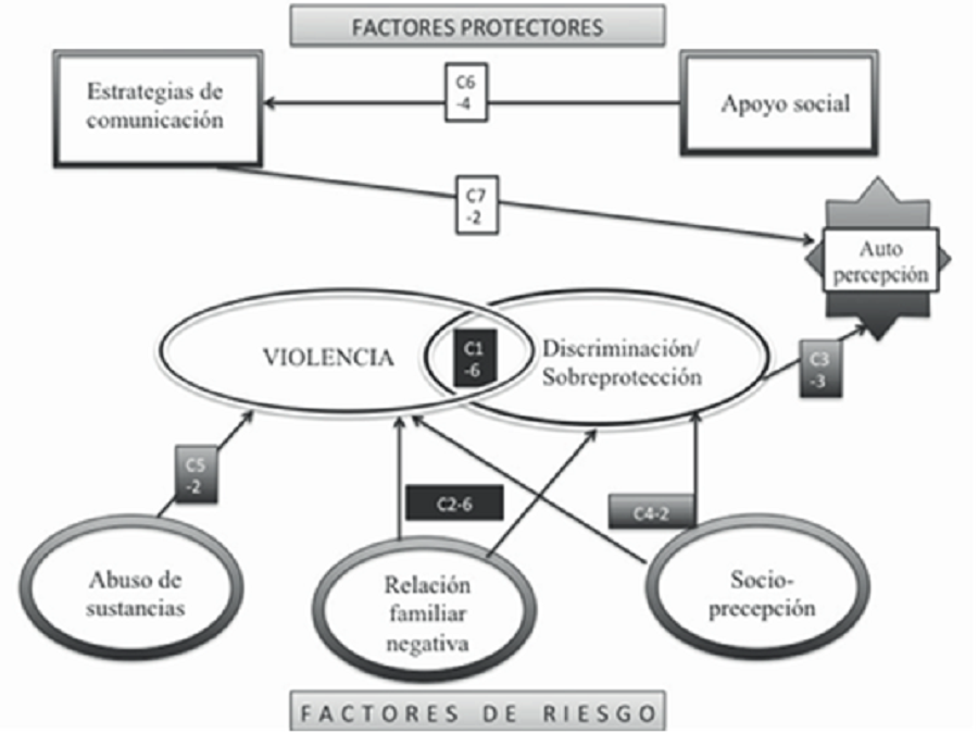 Factores de riesgo y factores protectores de la violencia en una muestra de mujeres Sordas en México