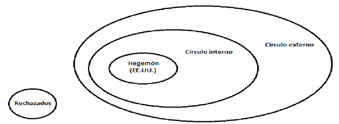 C&iacute;rculos de la hegemon&iacute;a