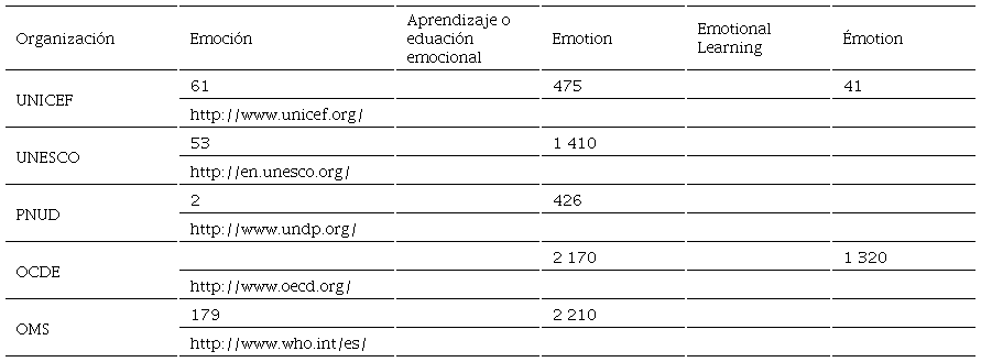 N&uacute;mero de veces que aparecen las palabras &ldquo;emoci&oacute;n&rdquo;, &ldquo;emotion&rdquo; y &ldquo;&eacute;motion&rdquo; en las p&aacute;ginas de internet de organismos internacionales