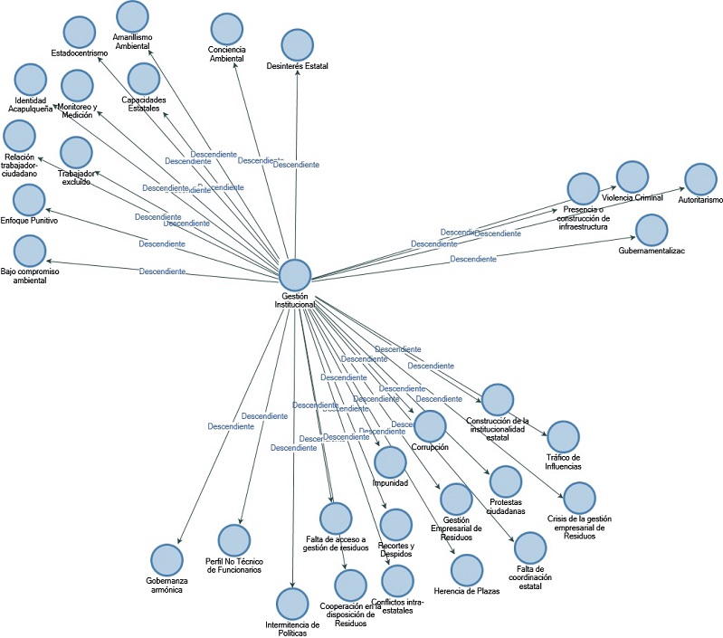 Mapa de c&oacute;digos asociados a la gesti&oacute;n institucional de residuos