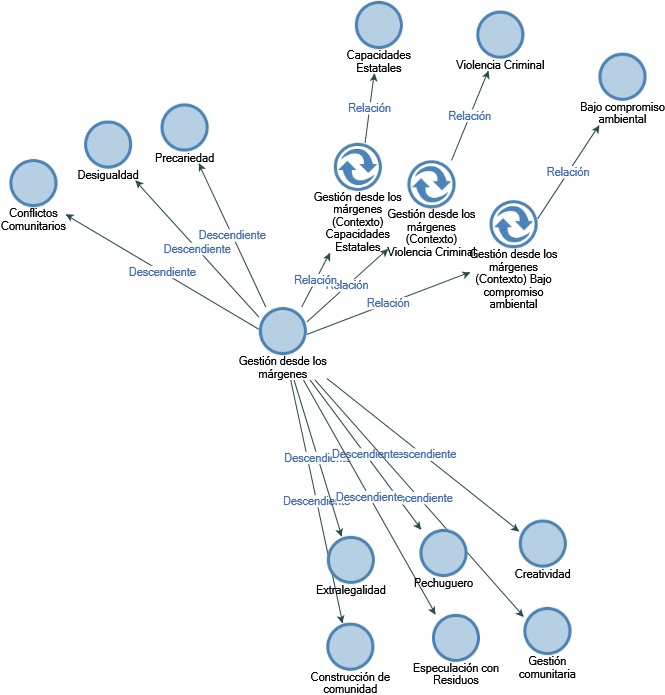 Mapa de c&oacute;digos asociados a la gesti&oacute;n desde los m&aacute;rgenes