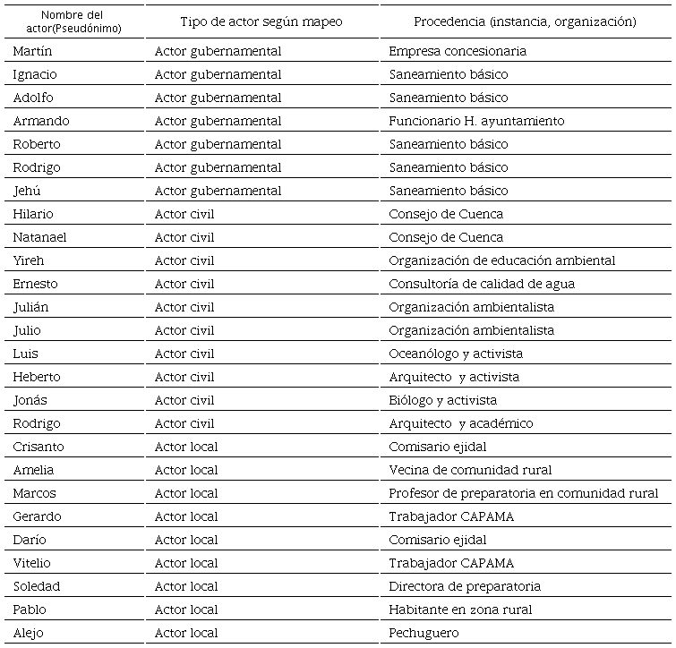 Tabla de entrevistados y posici&oacute;n en el mapeo de actores